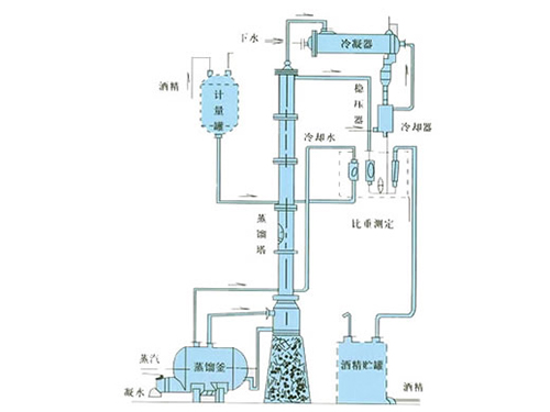 甲醇、乙醇蒸餾裝置